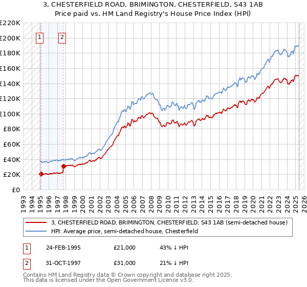 3, CHESTERFIELD ROAD, BRIMINGTON, CHESTERFIELD, S43 1AB: Price paid vs HM Land Registry's House Price Index