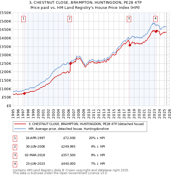 3, CHESTNUT CLOSE, BRAMPTON, HUNTINGDON, PE28 4TP: Price paid vs HM Land Registry's House Price Index