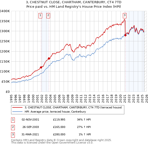 3, CHESTNUT CLOSE, CHARTHAM, CANTERBURY, CT4 7TD: Price paid vs HM Land Registry's House Price Index