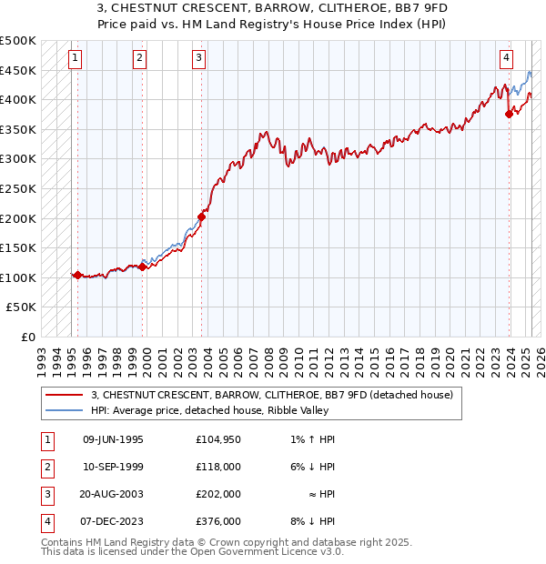 3, CHESTNUT CRESCENT, BARROW, CLITHEROE, BB7 9FD: Price paid vs HM Land Registry's House Price Index