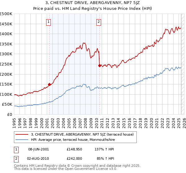 3, CHESTNUT DRIVE, ABERGAVENNY, NP7 5JZ: Price paid vs HM Land Registry's House Price Index