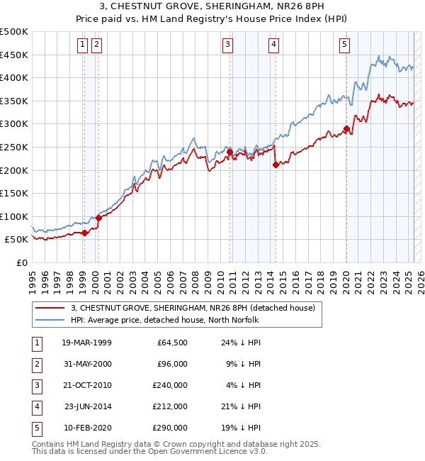 3, CHESTNUT GROVE, SHERINGHAM, NR26 8PH: Price paid vs HM Land Registry's House Price Index