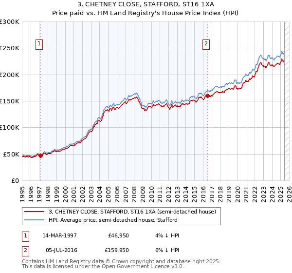 3, CHETNEY CLOSE, STAFFORD, ST16 1XA: Price paid vs HM Land Registry's House Price Index