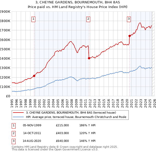 3, CHEYNE GARDENS, BOURNEMOUTH, BH4 8AS: Price paid vs HM Land Registry's House Price Index