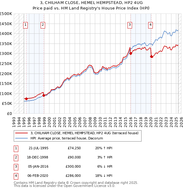 3, CHILHAM CLOSE, HEMEL HEMPSTEAD, HP2 4UG: Price paid vs HM Land Registry's House Price Index