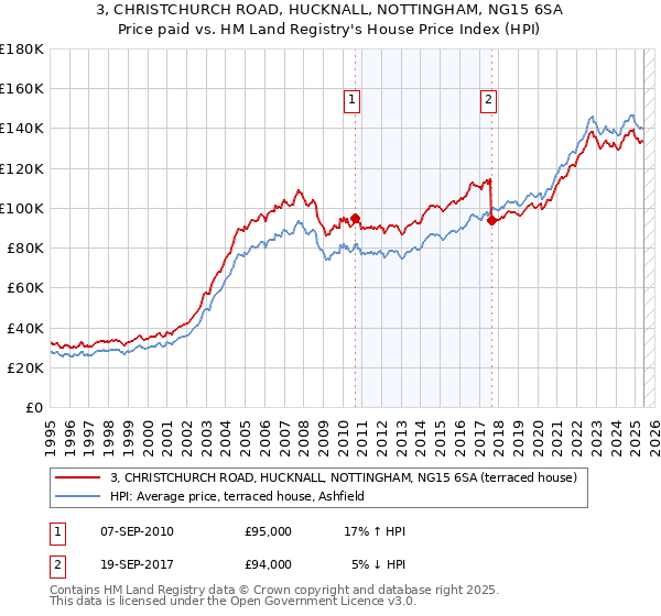3, CHRISTCHURCH ROAD, HUCKNALL, NOTTINGHAM, NG15 6SA: Price paid vs HM Land Registry's House Price Index
