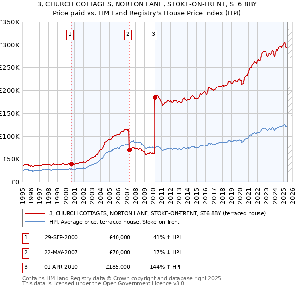3, CHURCH COTTAGES, NORTON LANE, STOKE-ON-TRENT, ST6 8BY: Price paid vs HM Land Registry's House Price Index