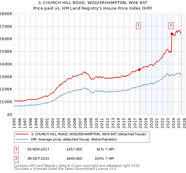 3, CHURCH HILL ROAD, WOLVERHAMPTON, WV6 9AT: Price paid vs HM Land Registry's House Price Index