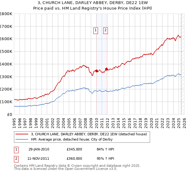3, CHURCH LANE, DARLEY ABBEY, DERBY, DE22 1EW: Price paid vs HM Land Registry's House Price Index