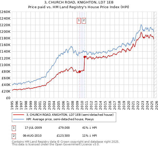 3, CHURCH ROAD, KNIGHTON, LD7 1EB: Price paid vs HM Land Registry's House Price Index