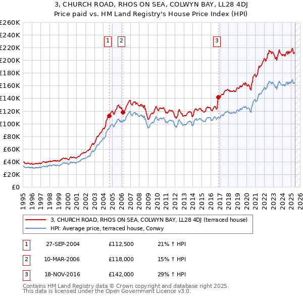 3, CHURCH ROAD, RHOS ON SEA, COLWYN BAY, LL28 4DJ: Price paid vs HM Land Registry's House Price Index