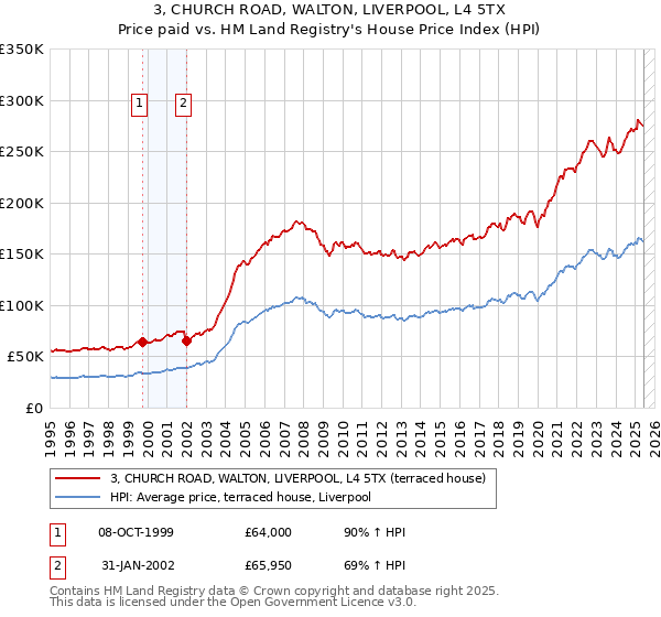 3, CHURCH ROAD, WALTON, LIVERPOOL, L4 5TX: Price paid vs HM Land Registry's House Price Index