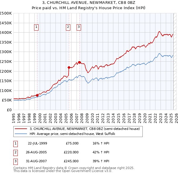 3, CHURCHILL AVENUE, NEWMARKET, CB8 0BZ: Price paid vs HM Land Registry's House Price Index