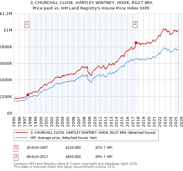 3, CHURCHILL CLOSE, HARTLEY WINTNEY, HOOK, RG27 8RA: Price paid vs HM Land Registry's House Price Index