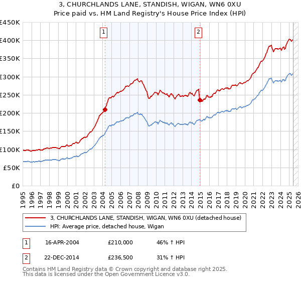 3, CHURCHLANDS LANE, STANDISH, WIGAN, WN6 0XU: Price paid vs HM Land Registry's House Price Index