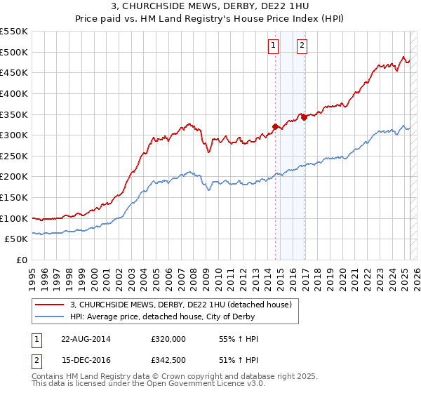 3, CHURCHSIDE MEWS, DERBY, DE22 1HU: Price paid vs HM Land Registry's House Price Index