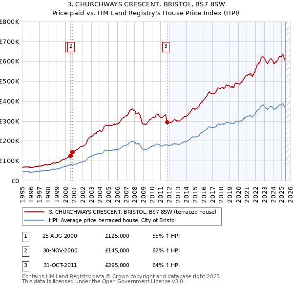 3, CHURCHWAYS CRESCENT, BRISTOL, BS7 8SW: Price paid vs HM Land Registry's House Price Index