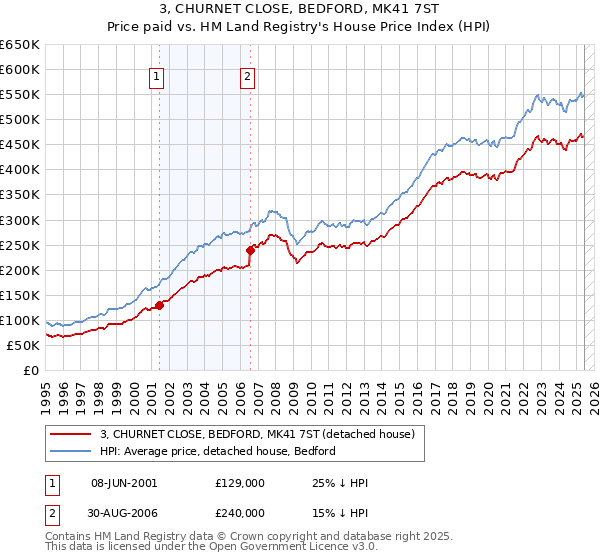 3, CHURNET CLOSE, BEDFORD, MK41 7ST: Price paid vs HM Land Registry's House Price Index