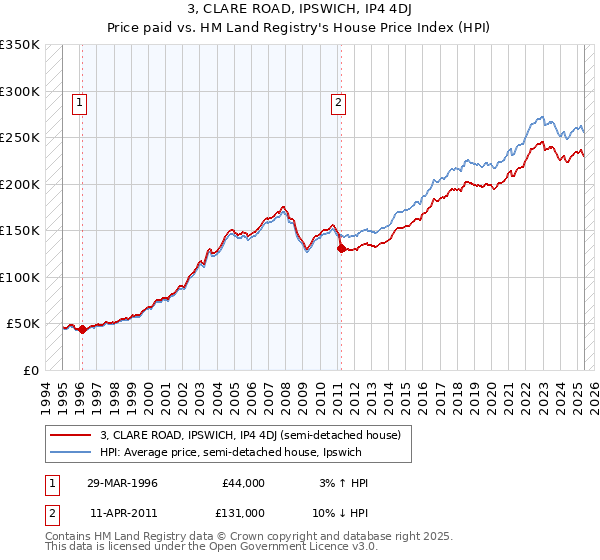 3, CLARE ROAD, IPSWICH, IP4 4DJ: Price paid vs HM Land Registry's House Price Index