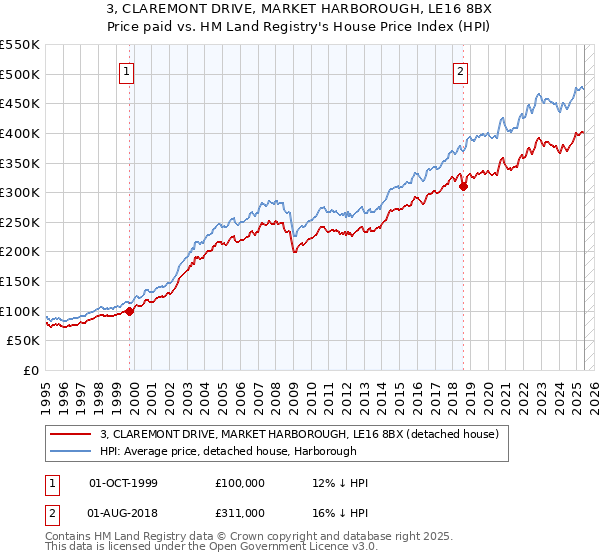 3, CLAREMONT DRIVE, MARKET HARBOROUGH, LE16 8BX: Price paid vs HM Land Registry's House Price Index