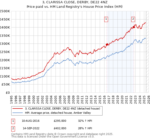 3, CLARISSA CLOSE, DERBY, DE22 4NZ: Price paid vs HM Land Registry's House Price Index