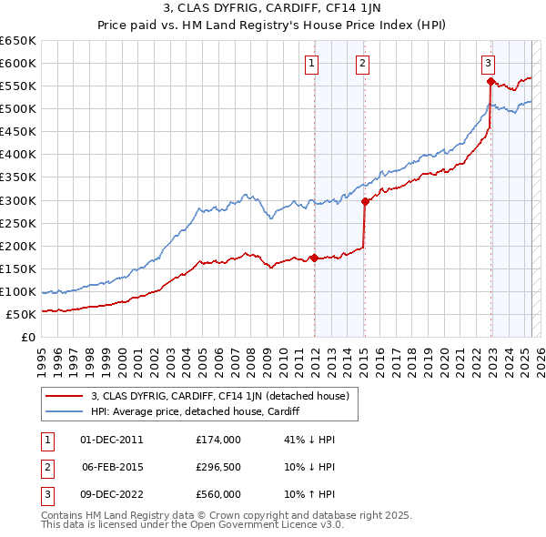 3, CLAS DYFRIG, CARDIFF, CF14 1JN: Price paid vs HM Land Registry's House Price Index