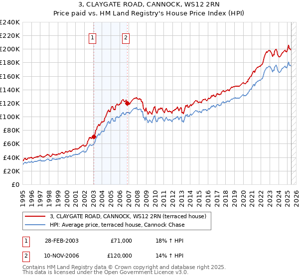 3, CLAYGATE ROAD, CANNOCK, WS12 2RN: Price paid vs HM Land Registry's House Price Index