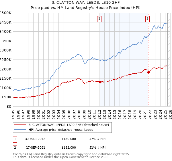 3, CLAYTON WAY, LEEDS, LS10 2HF: Price paid vs HM Land Registry's House Price Index