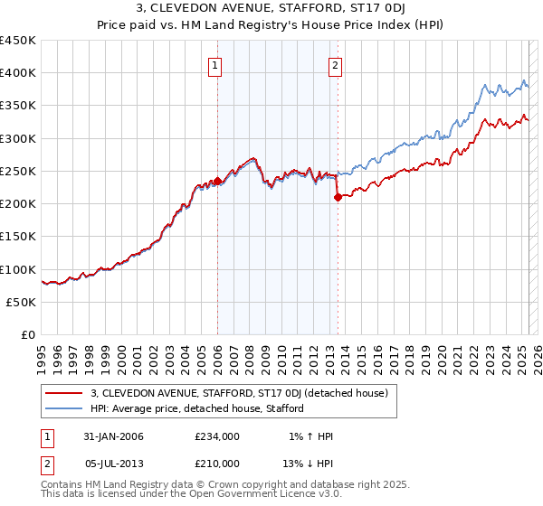 3, CLEVEDON AVENUE, STAFFORD, ST17 0DJ: Price paid vs HM Land Registry's House Price Index