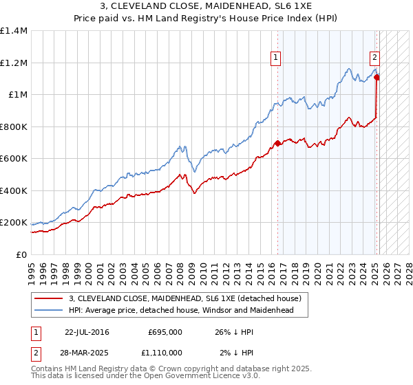 3, CLEVELAND CLOSE, MAIDENHEAD, SL6 1XE: Price paid vs HM Land Registry's House Price Index