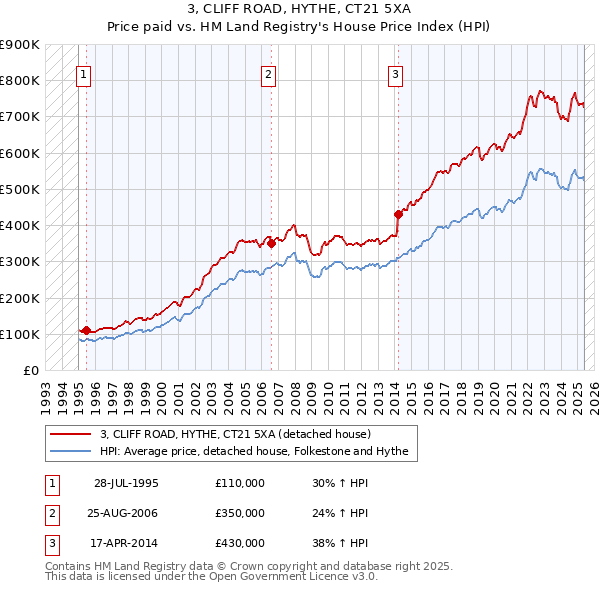 3, CLIFF ROAD, HYTHE, CT21 5XA: Price paid vs HM Land Registry's House Price Index