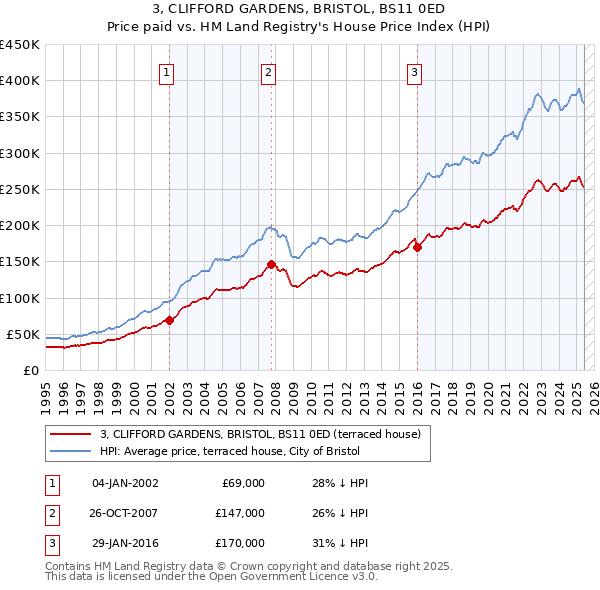 3, CLIFFORD GARDENS, BRISTOL, BS11 0ED: Price paid vs HM Land Registry's House Price Index