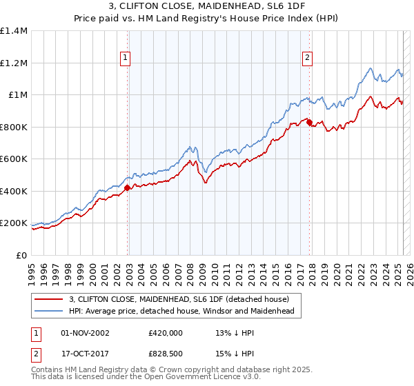 3, CLIFTON CLOSE, MAIDENHEAD, SL6 1DF: Price paid vs HM Land Registry's House Price Index