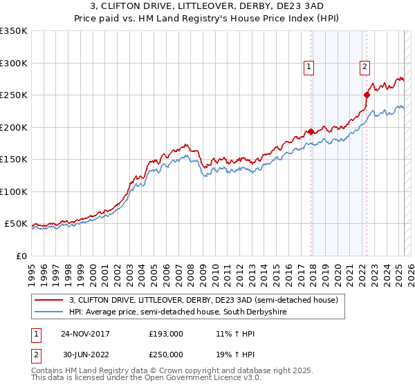 3, CLIFTON DRIVE, LITTLEOVER, DERBY, DE23 3AD: Price paid vs HM Land Registry's House Price Index