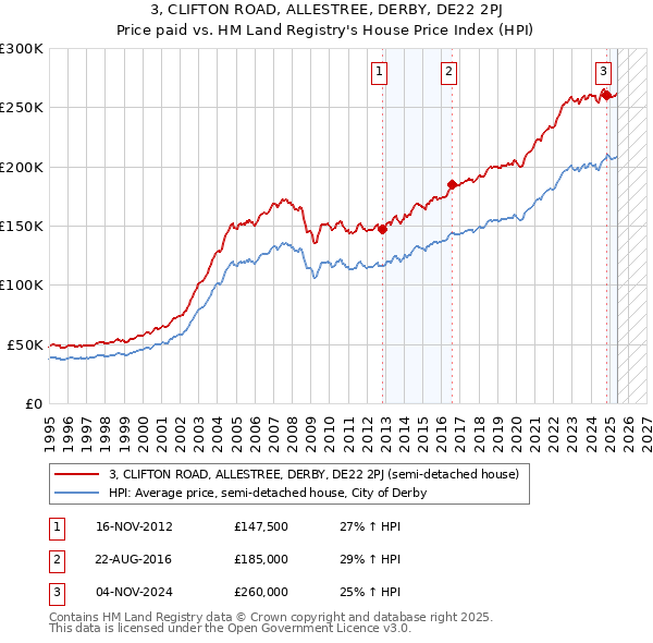 3, CLIFTON ROAD, ALLESTREE, DERBY, DE22 2PJ: Price paid vs HM Land Registry's House Price Index