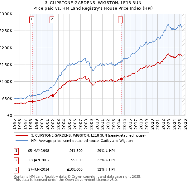 3, CLIPSTONE GARDENS, WIGSTON, LE18 3UN: Price paid vs HM Land Registry's House Price Index