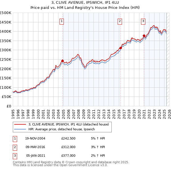 3, CLIVE AVENUE, IPSWICH, IP1 4LU: Price paid vs HM Land Registry's House Price Index