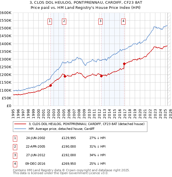 3, CLOS DOL HEULOG, PONTPRENNAU, CARDIFF, CF23 8AT: Price paid vs HM Land Registry's House Price Index