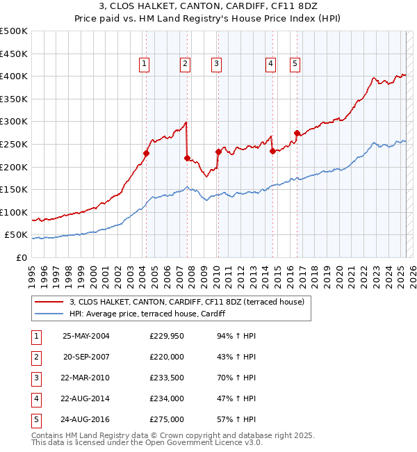 3, CLOS HALKET, CANTON, CARDIFF, CF11 8DZ: Price paid vs HM Land Registry's House Price Index
