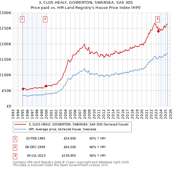 3, CLOS HEALY, GOWERTON, SWANSEA, SA4 3DS: Price paid vs HM Land Registry's House Price Index