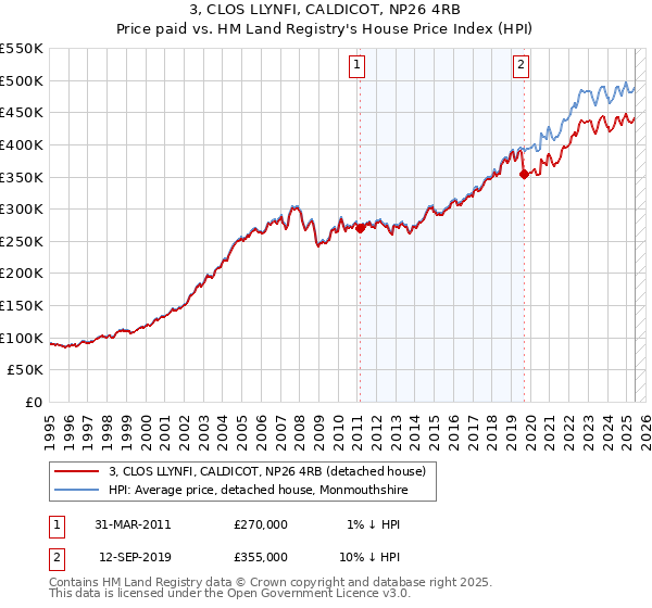 3, CLOS LLYNFI, CALDICOT, NP26 4RB: Price paid vs HM Land Registry's House Price Index