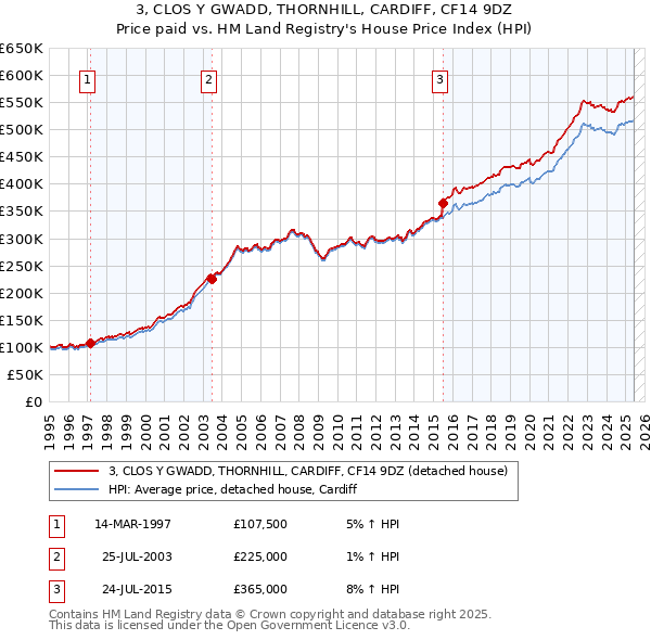 3, CLOS Y GWADD, THORNHILL, CARDIFF, CF14 9DZ: Price paid vs HM Land Registry's House Price Index