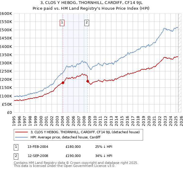 3, CLOS Y HEBOG, THORNHILL, CARDIFF, CF14 9JL: Price paid vs HM Land Registry's House Price Index