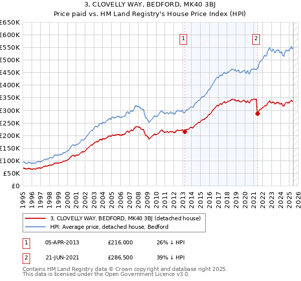 3, CLOVELLY WAY, BEDFORD, MK40 3BJ: Price paid vs HM Land Registry's House Price Index