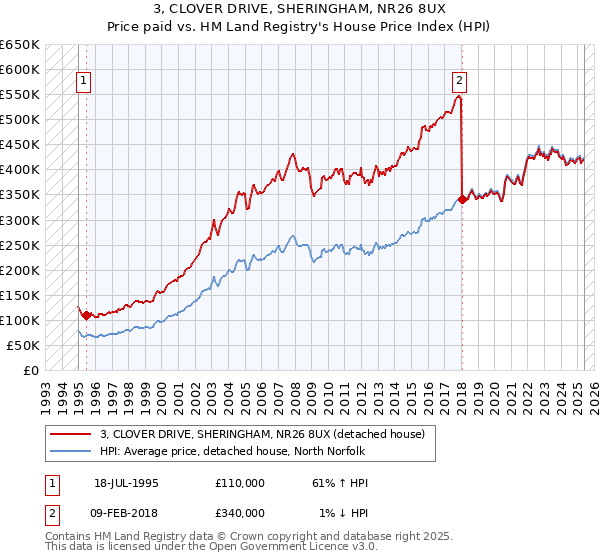3, CLOVER DRIVE, SHERINGHAM, NR26 8UX: Price paid vs HM Land Registry's House Price Index