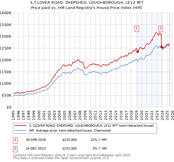 3, CLOVER ROAD, SHEPSHED, LOUGHBOROUGH, LE12 9FT: Price paid vs HM Land Registry's House Price Index
