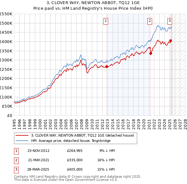 3, CLOVER WAY, NEWTON ABBOT, TQ12 1GE: Price paid vs HM Land Registry's House Price Index