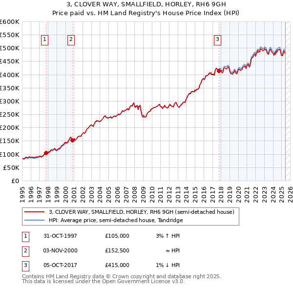 3, CLOVER WAY, SMALLFIELD, HORLEY, RH6 9GH: Price paid vs HM Land Registry's House Price Index