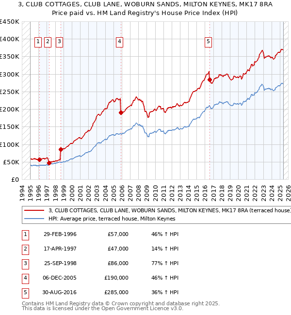 3, CLUB COTTAGES, CLUB LANE, WOBURN SANDS, MILTON KEYNES, MK17 8RA: Price paid vs HM Land Registry's House Price Index