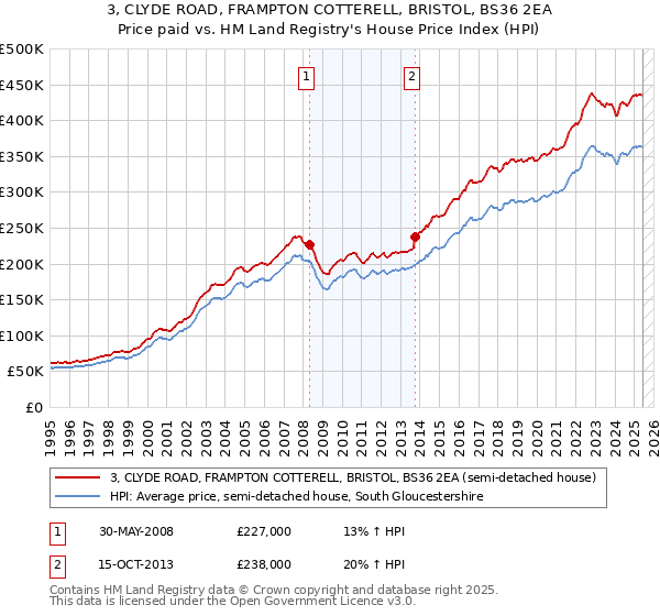 3, CLYDE ROAD, FRAMPTON COTTERELL, BRISTOL, BS36 2EA: Price paid vs HM Land Registry's House Price Index
